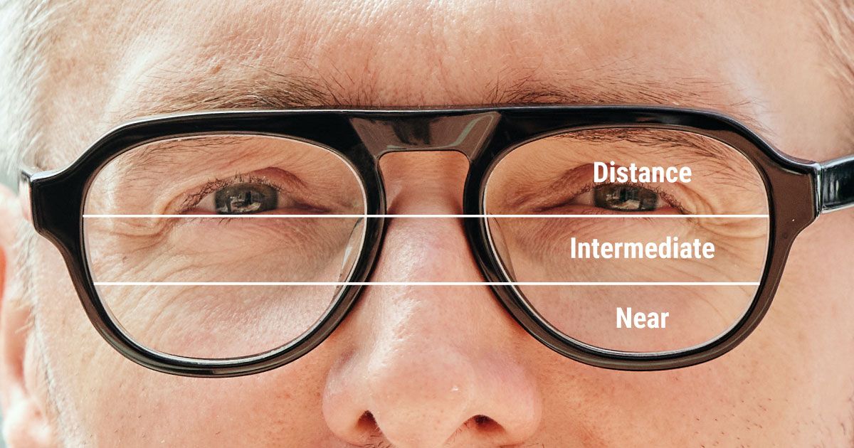 Diagram showing vision zones in a progressive lens: distance, intermediate, and near